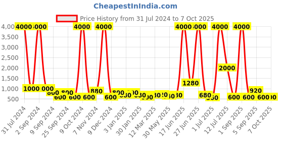 myntra.com TAYHAA Yellow & White Textured Star Shaped LED Lighting with Mirror Table Top Lamp tayhaa Price History Graph from 31 Jul 2024 to 7 Oct 2025
