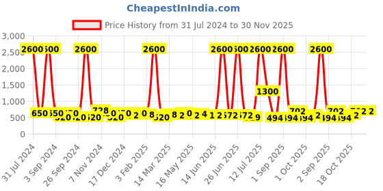 myntra.com TAYHAA Yellow Ceramic Oval Shape Aroma Oil Diffusers tayhaa Price History Graph from 31 Jul 2024 to 29 Nov 2025