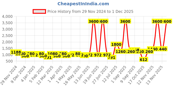 myntra.com TAYHAA Yellow Corrugated Pear shaped Ceramic Vase tayhaa Price History Graph from 29 Nov 2024 to 1 Dec 2025
