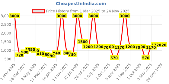 myntra.com TAYHAA Yellow HandcraftedGlass FlowerVases tayhaa Price History Graph from 1 Mar 2025 to 24 Nov 2025