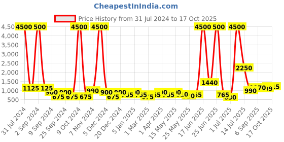 myntra.com TAYHAA Yellow Metal & Glass Laser Cut Textured Morrocan Lantern tayhaa Price History Graph from 31 Jul 2024 to 17 Oct 2025