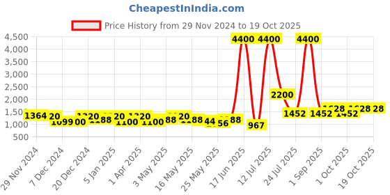 myntra.com TAYHAA Yellow Printed Ceramic Vases tayhaa Price History Graph from 29 Nov 2024 to 17 Oct 2025