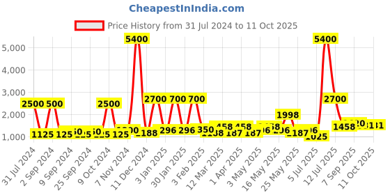 myntra.com TAYHAA Yellow Textured Aura Scented Candle With Jar & Lid tayhaa Price History Graph from 31 Jul 2024 to 10 Oct 2025