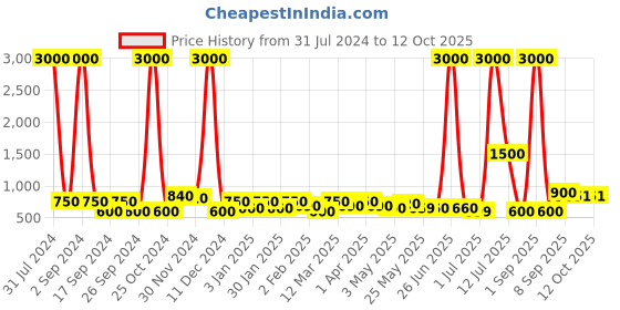 myntra.com TAYHAA Yellow Tranquil Breeze Scented Candle Jar With Lid tayhaa Price History Graph from 31 Jul 2024 to 11 Oct 2025