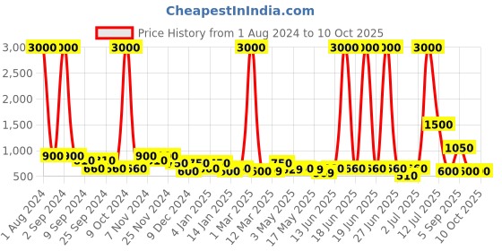 myntra.com TAYHAA Yellow Tulip Artificial Plant With Pot tayhaa Price History Graph from 1 Aug 2024 to 10 Oct 2025