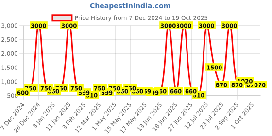 myntra.com tayhaa TAYHAA12 Pcs Red & Green Chiming Christmas Bells tayhaa Price History Graph from 7 Dec 2024 to 18 Oct 2025