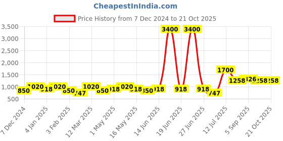 myntra.com tayhaa TAYHAAWhite & Black Elegant Styled Flower Vase tayhaa Price History Graph from 7 Dec 2024 to 20 Oct 2025