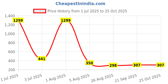 myntra.com TAZO Checked Polo Collar Cotton T-shirt tazo Price History Graph from 1 Jul 2025 to 25 Oct 2025