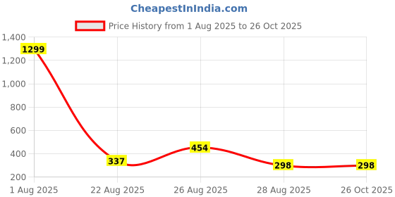 myntra.com TAZO Checked Polo Collar Cotton T-shirt tazo Price History Graph from 1 Aug 2025 to 26 Oct 2025