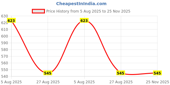 myntra.com TAZO Men Hooded Sweatshirt tazo Price History Graph from 5 Aug 2025 to 24 Nov 2025