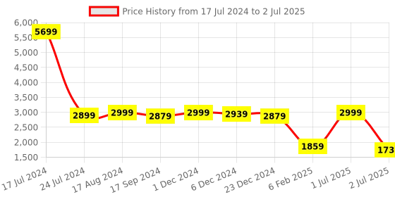 myntra.com TBOJ Abstract Printed Top & Trousers tboj Price History Graph from 17 Jul 2024 to 2 Jul 2025