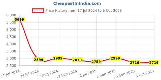 myntra.com TBOJ Band Collar Biker Anti Odour Jacket tboj Price History Graph from 17 Jul 2024 to 4 Oct 2025