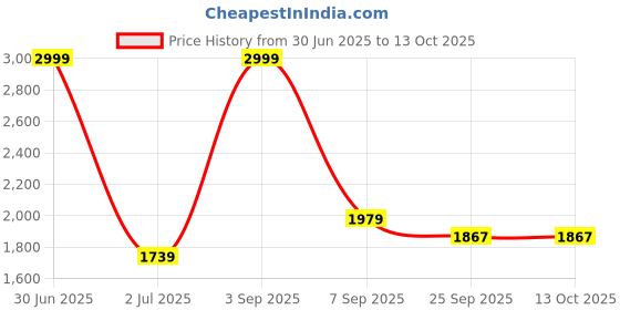 myntra.com TBOJ Floral Embroidered A-Line Kurti With Trousers tboj Price History Graph from 30 Jun 2025 to 12 Oct 2025