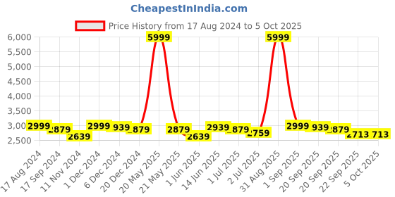myntra.com TBOJ Lapel Collar Lightweight Crop Biker Jacket tboj Price History Graph from 17 Aug 2024 to 4 Oct 2025
