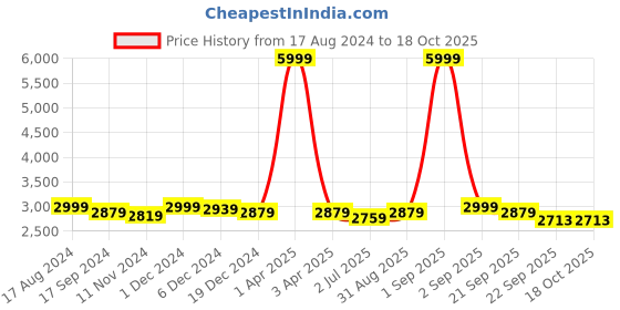 myntra.com TBOJ Lapel Collar Lightweight Leather Jacket tboj Price History Graph from 17 Aug 2024 to 18 Oct 2025