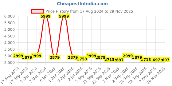 myntra.com TBOJ Lapel Collar Lightweight Leather Jacket tboj Price History Graph from 17 Aug 2024 to 29 Nov 2025