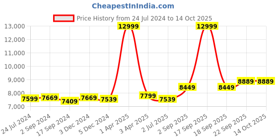 myntra.com TBOJ Lapel Collar Lightweight Leather Jacket tboj Price History Graph from 24 Jul 2024 to 14 Oct 2025