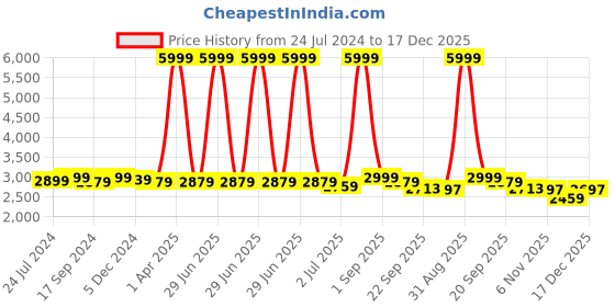myntra.com TBOJ Lapel Collar Zip Detail Outdoor Biker Jacket With Water Resistant tboj Price History Graph from 24 Jul 2024 to 17 Dec 2025