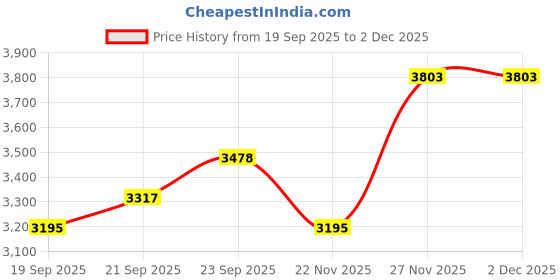 myntra.com TBOJ Leather Notched Lapel Single-Breasted Longline Trench Coat tboj Price History Graph from 19 Sep 2025 to 1 Dec 2025