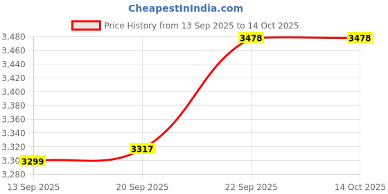 myntra.com TBOJ Leather Single-Breasted Longline Trench Coat tboj Price History Graph from 13 Sep 2025 to 14 Oct 2025