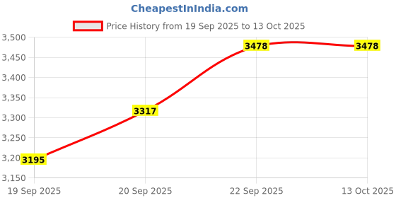 myntra.com TBOJ Leather Single-Breasted Longline Trench Coat With Belt tboj Price History Graph from 19 Sep 2025 to 13 Oct 2025