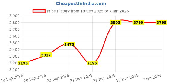 myntra.com TBOJ Leather Single-Breasted Trench Coat With Belt tboj Price History Graph from 19 Sep 2025 to 5 Jan 2026