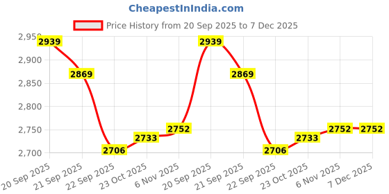myntra.com TBOJ Leather Water Resistant Leather Jacket tboj Price History Graph from 20 Sep 2025 to 6 Dec 2025