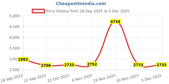 myntra.com TBOJ Leather Water Resistant Leather Jacket tboj Price History Graph from 18 Sep 2025 to 4 Dec 2025