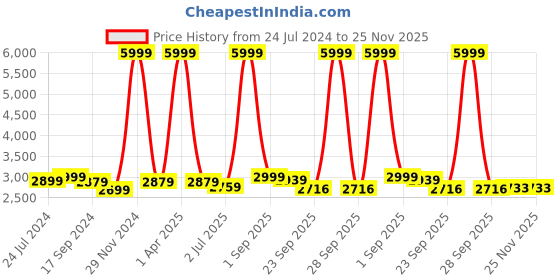 myntra.com TBOJ Lightweight Biker Jacket tboj Price History Graph from 24 Jul 2024 to 24 Nov 2025