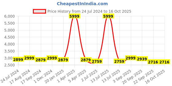myntra.com TBOJ Lightweight Biker Jacket tboj Price History Graph from 24 Jul 2024 to 16 Oct 2025