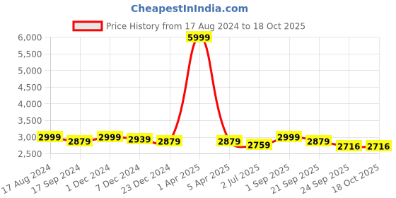 myntra.com TBOJ Lightweight Biker Jacket tboj Price History Graph from 17 Aug 2024 to 18 Oct 2025