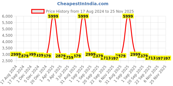 myntra.com TBOJ Mandarin Collar Leather Lightweight Biker Jacket tboj Price History Graph from 17 Aug 2024 to 24 Nov 2025
