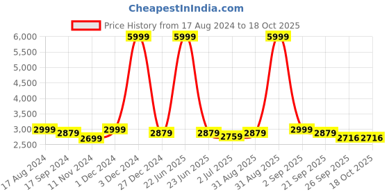 myntra.com TBOJ Mandarin Collar Lightweight Anti Odour Leather Jacket tboj Price History Graph from 17 Aug 2024 to 18 Oct 2025