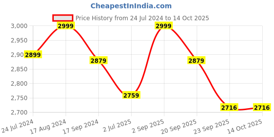 myntra.com TBOJ Men Anti Odour Biker Jacket tboj Price History Graph from 24 Jul 2024 to 13 Oct 2025