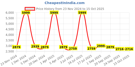 myntra.com TBOJ Men Geometric Lightweight Biker Jacket tboj Price History Graph from 23 Nov 2024 to 14 Oct 2025