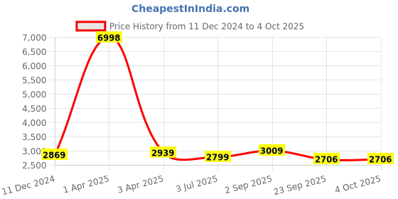 myntra.com TBOJ Men Leather Lightweight Biker Jacket tboj Price History Graph from 11 Dec 2024 to 4 Oct 2025