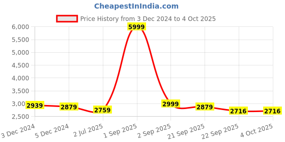 myntra.com TBOJ Men Leather Lightweight Biker Jacket tboj Price History Graph from 3 Dec 2024 to 4 Oct 2025