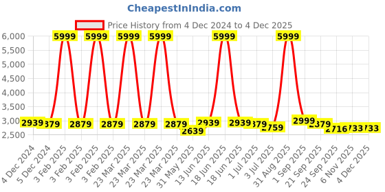 myntra.com TBOJ Men Leather Lightweight Biker Jacket tboj Price History Graph from 4 Dec 2024 to 3 Dec 2025