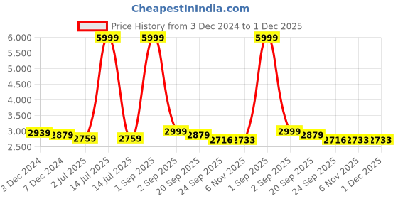 myntra.com TBOJ Men Leather Lightweight Biker Jacket tboj Price History Graph from 3 Dec 2024 to 1 Dec 2025