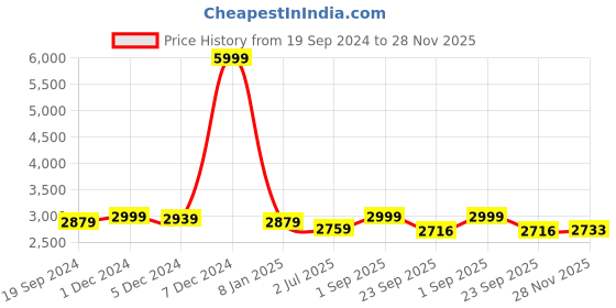 myntra.com TBOJ Men Lightweight Biker Jacket tboj Price History Graph from 19 Sep 2024 to 28 Nov 2025