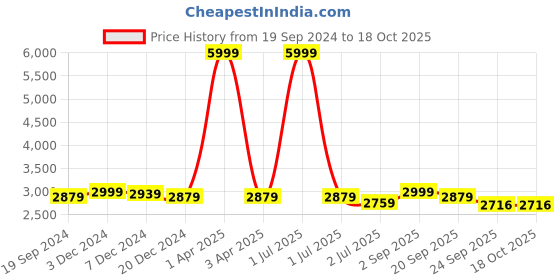 myntra.com TBOJ Men Lightweight Biker Jacket tboj Price History Graph from 19 Sep 2024 to 18 Oct 2025