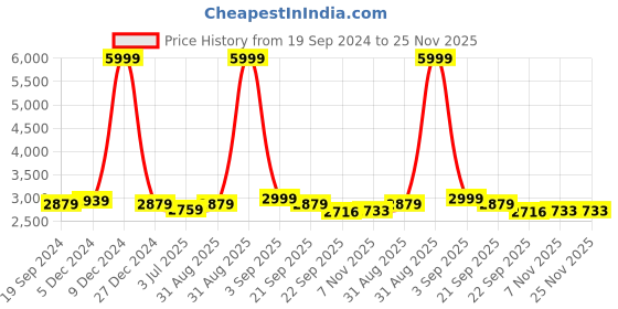 myntra.com TBOJ Men Lightweight Biker Jacket tboj Price History Graph from 19 Sep 2024 to 24 Nov 2025