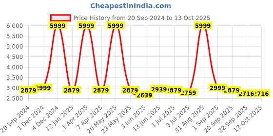 myntra.com TBOJ Men Lightweight Biker Jacket tboj Price History Graph from 20 Sep 2024 to 13 Oct 2025
