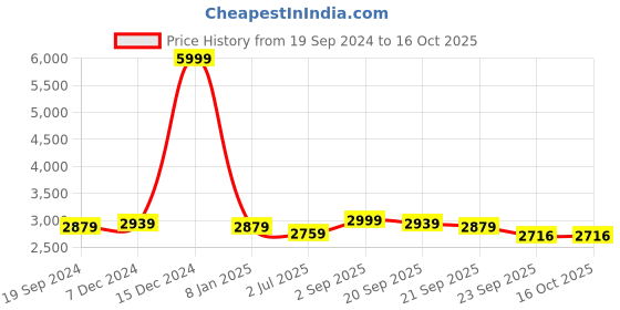 myntra.com TBOJ Men Lightweight Biker Jacket tboj Price History Graph from 19 Sep 2024 to 16 Oct 2025
