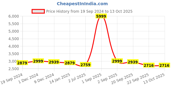myntra.com TBOJ Men Lightweight Biker Jacket tboj Price History Graph from 19 Sep 2024 to 13 Oct 2025