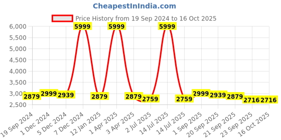 myntra.com TBOJ Men Lightweight Biker Jacket tboj Price History Graph from 19 Sep 2024 to 16 Oct 2025