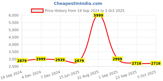 myntra.com TBOJ Men Lightweight Biker Jacket tboj Price History Graph from 19 Sep 2024 to 4 Oct 2025