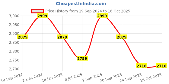 myntra.com TBOJ Men Lightweight Biker Jacket tboj Price History Graph from 19 Sep 2024 to 4 Oct 2025