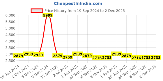 myntra.com TBOJ Men Lightweight Biker Jacket tboj Price History Graph from 19 Sep 2024 to 2 Dec 2025