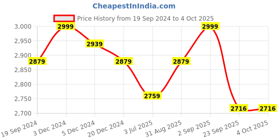 myntra.com TBOJ Men Lightweight Biker Jacket tboj Price History Graph from 19 Sep 2024 to 4 Oct 2025